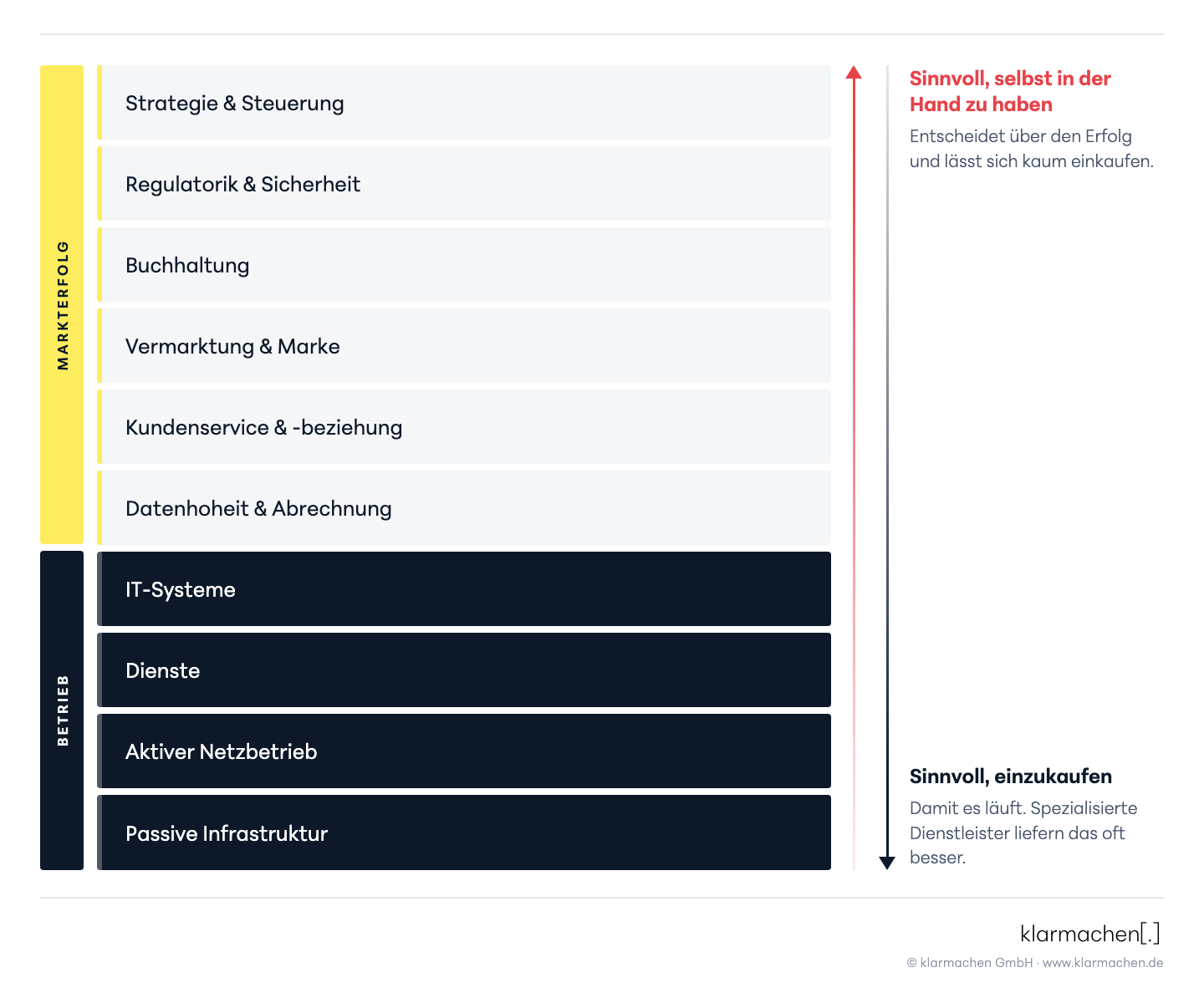 Die zehn Schichten in zwei Ebenen gruppiert. Die vier unteren Betriebsschichten sind sinnvoll einzukaufen, spezialisierte Dienstleister liefern sie oft besser. Die sechs oberen Markterfolgsschichten sind sinnvoll selbst in der Hand zu haben, weil sie über den Erfolg entscheiden und sich kaum einkaufen lassen.